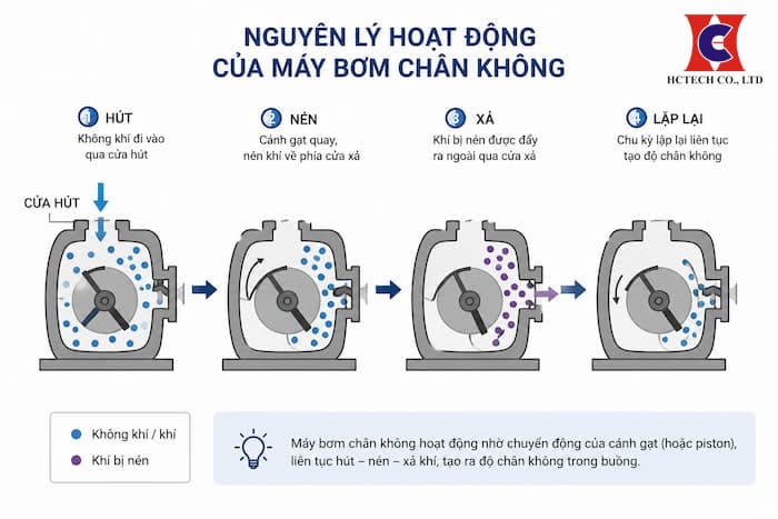 Máy bơm chân không hoạt động trên nguyên lý cơ bản hút - nén - xả khí