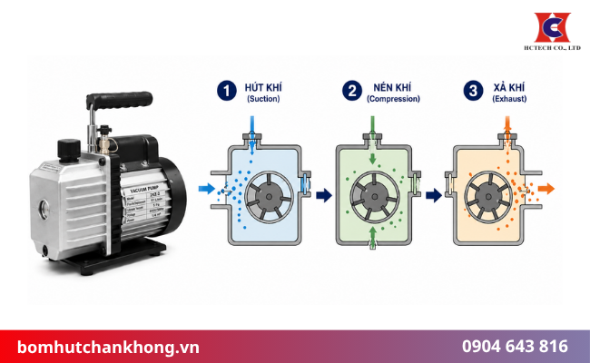 Máy bơm chân không hoạt động trên nguyên lý cơ bản hút - nén - xả khí