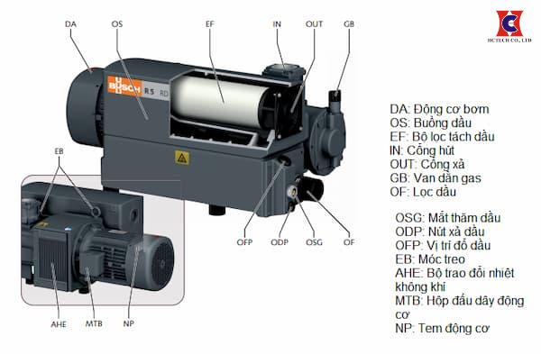 Ảnh mô tả cấu tạo bơm chân không vòng dầu Busch R5 RA 0063F