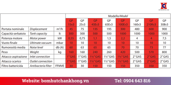 Bảng thông số kỹ thuật của hệ thống chân không GEV GPx3