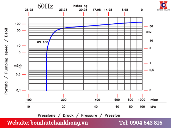 Bieu-do-duong-cong-tuyen-tinh-hoat-dong-cua-bom-kho-GS-100-tai-50Hz-va-60Hz.png