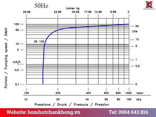 Biểu đồ đường cong tuyến tính hoạt động của bơm khô GS 100 tại 50Hz và 60Hz